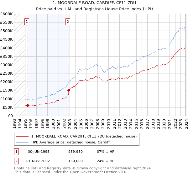 1, MOORDALE ROAD, CARDIFF, CF11 7DU: Price paid vs HM Land Registry's House Price Index