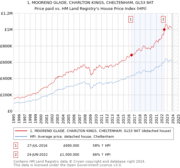 1, MOOREND GLADE, CHARLTON KINGS, CHELTENHAM, GL53 9AT: Price paid vs HM Land Registry's House Price Index