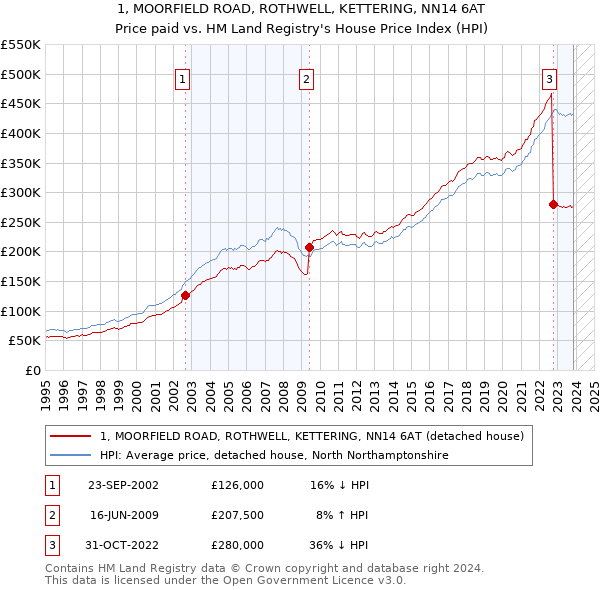1, MOORFIELD ROAD, ROTHWELL, KETTERING, NN14 6AT: Price paid vs HM Land Registry's House Price Index