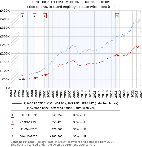 1, MOORGATE CLOSE, MORTON, BOURNE, PE10 0PT: Price paid vs HM Land Registry's House Price Index
