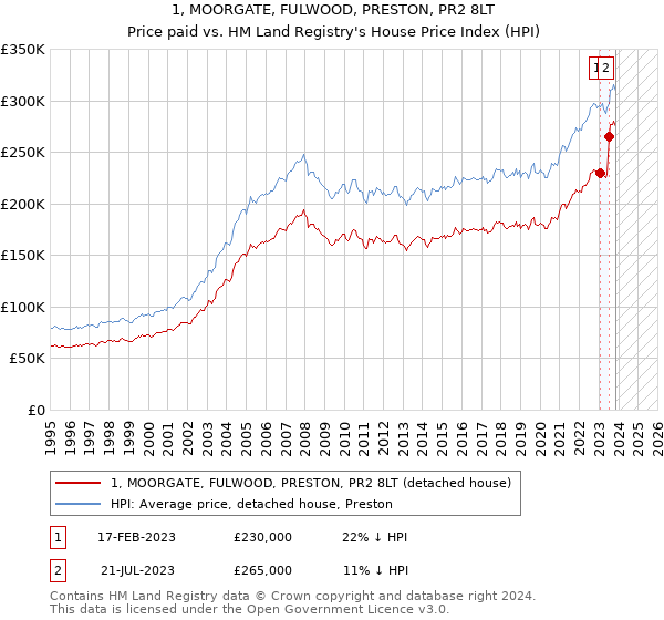 1, MOORGATE, FULWOOD, PRESTON, PR2 8LT: Price paid vs HM Land Registry's House Price Index