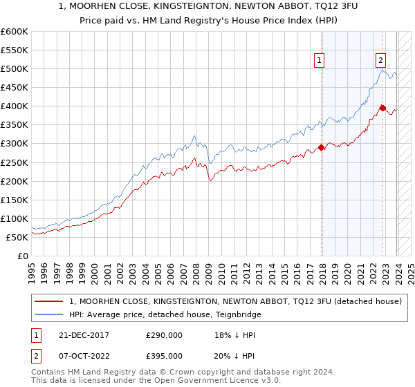 1, MOORHEN CLOSE, KINGSTEIGNTON, NEWTON ABBOT, TQ12 3FU: Price paid vs HM Land Registry's House Price Index