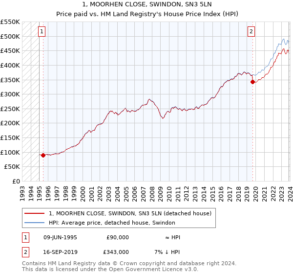 1, MOORHEN CLOSE, SWINDON, SN3 5LN: Price paid vs HM Land Registry's House Price Index