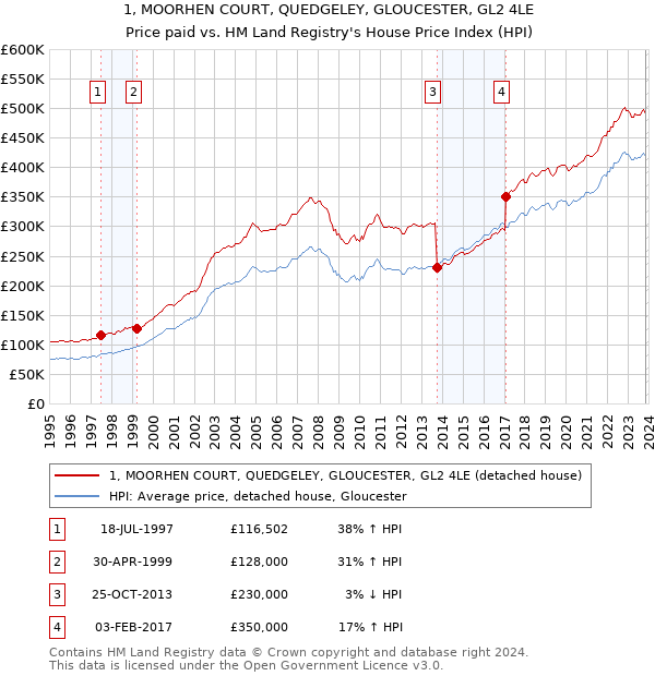 1, MOORHEN COURT, QUEDGELEY, GLOUCESTER, GL2 4LE: Price paid vs HM Land Registry's House Price Index
