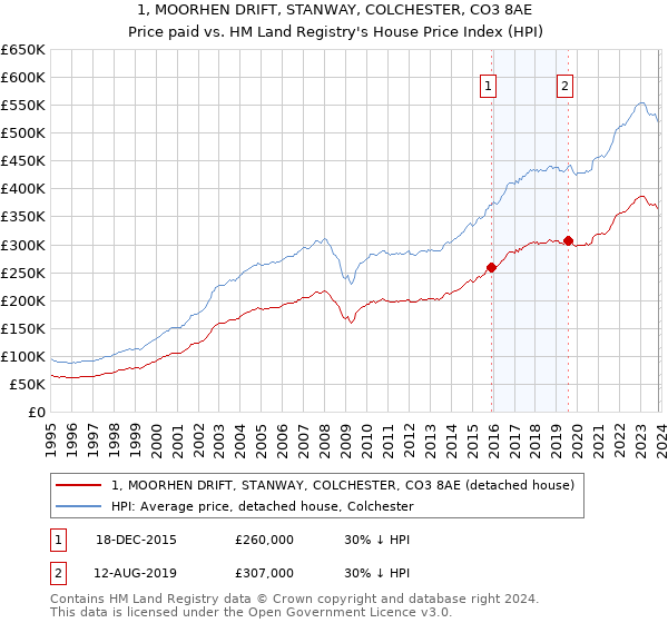 1, MOORHEN DRIFT, STANWAY, COLCHESTER, CO3 8AE: Price paid vs HM Land Registry's House Price Index