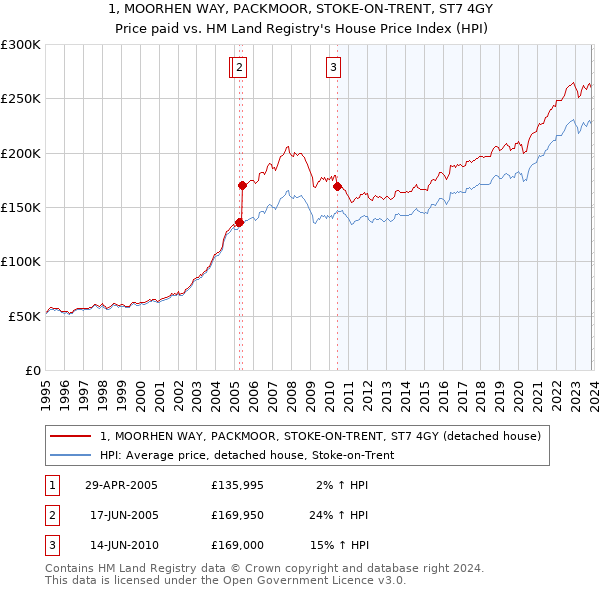 1, MOORHEN WAY, PACKMOOR, STOKE-ON-TRENT, ST7 4GY: Price paid vs HM Land Registry's House Price Index