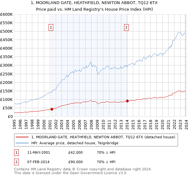 1, MOORLAND GATE, HEATHFIELD, NEWTON ABBOT, TQ12 6TX: Price paid vs HM Land Registry's House Price Index