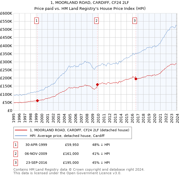 1, MOORLAND ROAD, CARDIFF, CF24 2LF: Price paid vs HM Land Registry's House Price Index