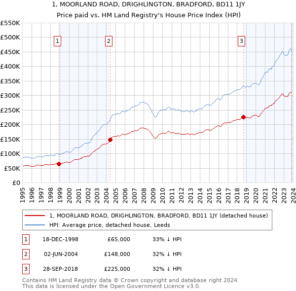 1, MOORLAND ROAD, DRIGHLINGTON, BRADFORD, BD11 1JY: Price paid vs HM Land Registry's House Price Index