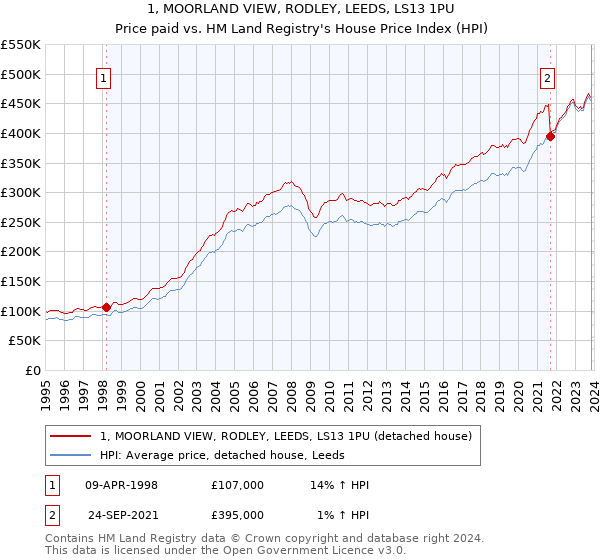 1, MOORLAND VIEW, RODLEY, LEEDS, LS13 1PU: Price paid vs HM Land Registry's House Price Index