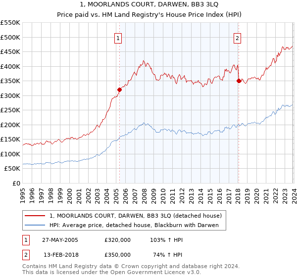1, MOORLANDS COURT, DARWEN, BB3 3LQ: Price paid vs HM Land Registry's House Price Index