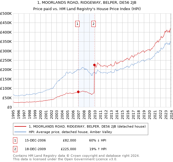 1, MOORLANDS ROAD, RIDGEWAY, BELPER, DE56 2JB: Price paid vs HM Land Registry's House Price Index