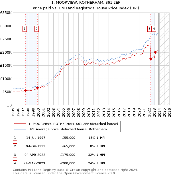 1, MOORVIEW, ROTHERHAM, S61 2EF: Price paid vs HM Land Registry's House Price Index
