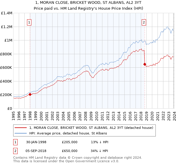 1, MORAN CLOSE, BRICKET WOOD, ST ALBANS, AL2 3YT: Price paid vs HM Land Registry's House Price Index