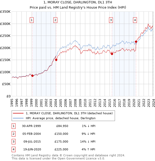 1, MORAY CLOSE, DARLINGTON, DL1 3TH: Price paid vs HM Land Registry's House Price Index