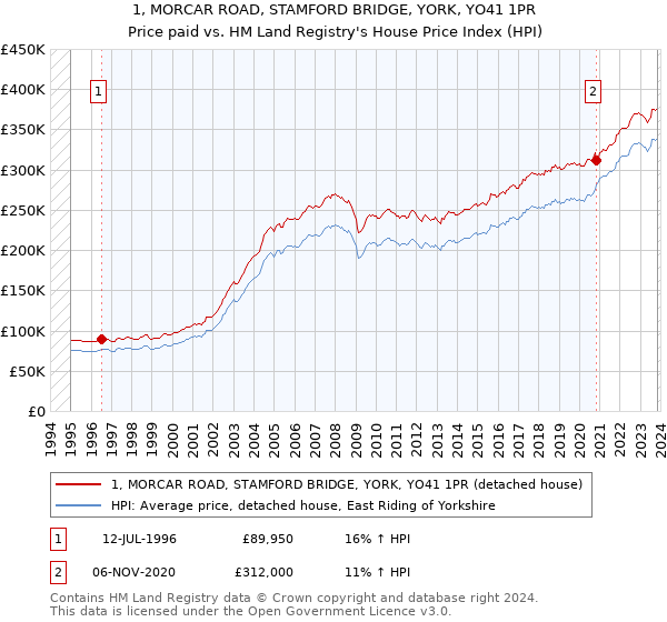 1, MORCAR ROAD, STAMFORD BRIDGE, YORK, YO41 1PR: Price paid vs HM Land Registry's House Price Index