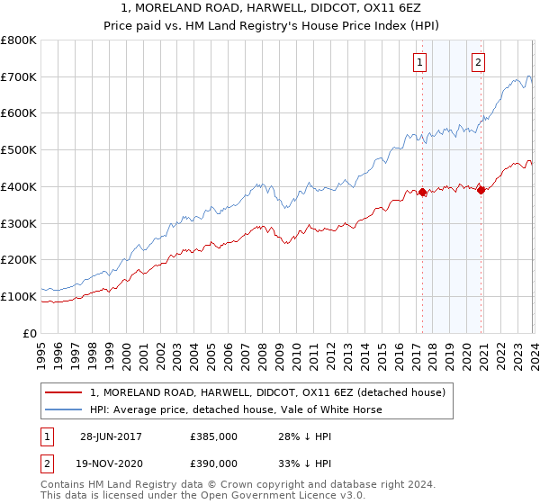 1, MORELAND ROAD, HARWELL, DIDCOT, OX11 6EZ: Price paid vs HM Land Registry's House Price Index