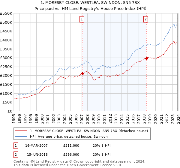 1, MORESBY CLOSE, WESTLEA, SWINDON, SN5 7BX: Price paid vs HM Land Registry's House Price Index