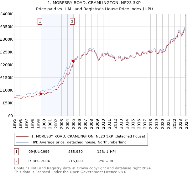 1, MORESBY ROAD, CRAMLINGTON, NE23 3XP: Price paid vs HM Land Registry's House Price Index