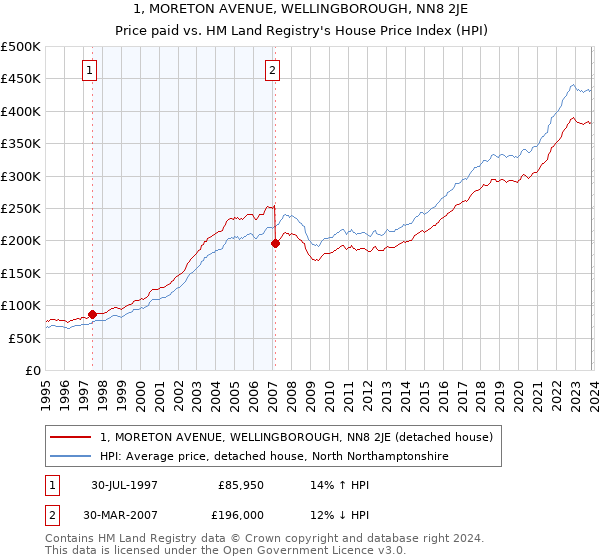 1, MORETON AVENUE, WELLINGBOROUGH, NN8 2JE: Price paid vs HM Land Registry's House Price Index