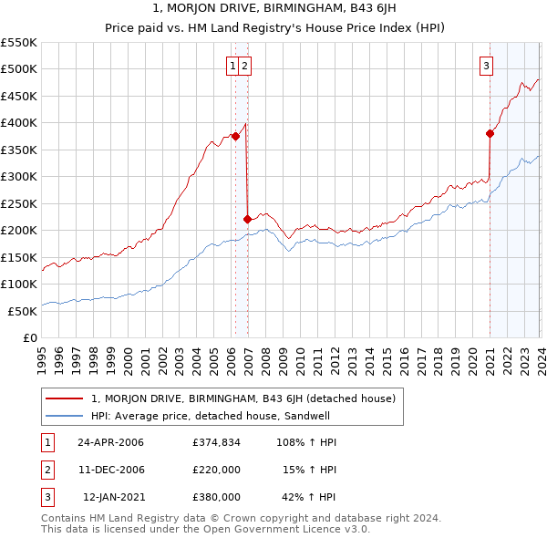 1, MORJON DRIVE, BIRMINGHAM, B43 6JH: Price paid vs HM Land Registry's House Price Index