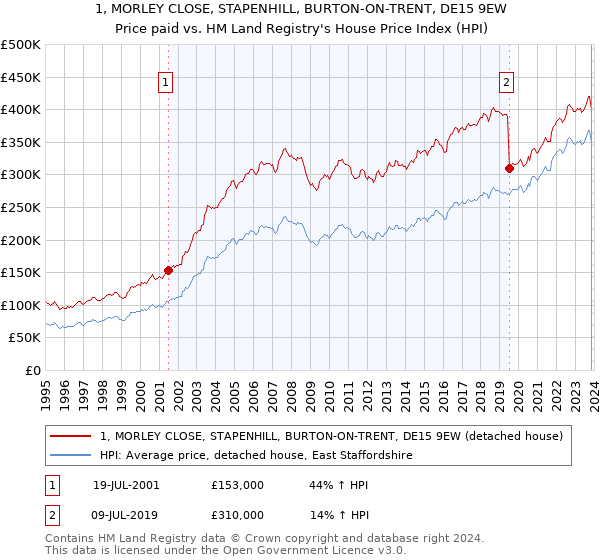 1, MORLEY CLOSE, STAPENHILL, BURTON-ON-TRENT, DE15 9EW: Price paid vs HM Land Registry's House Price Index