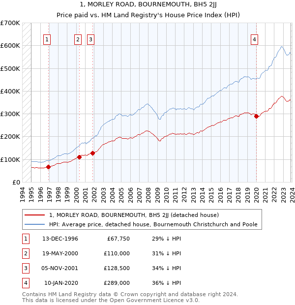 1, MORLEY ROAD, BOURNEMOUTH, BH5 2JJ: Price paid vs HM Land Registry's House Price Index