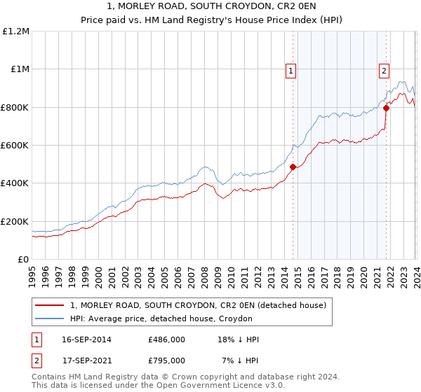 1, MORLEY ROAD, SOUTH CROYDON, CR2 0EN: Price paid vs HM Land Registry's House Price Index