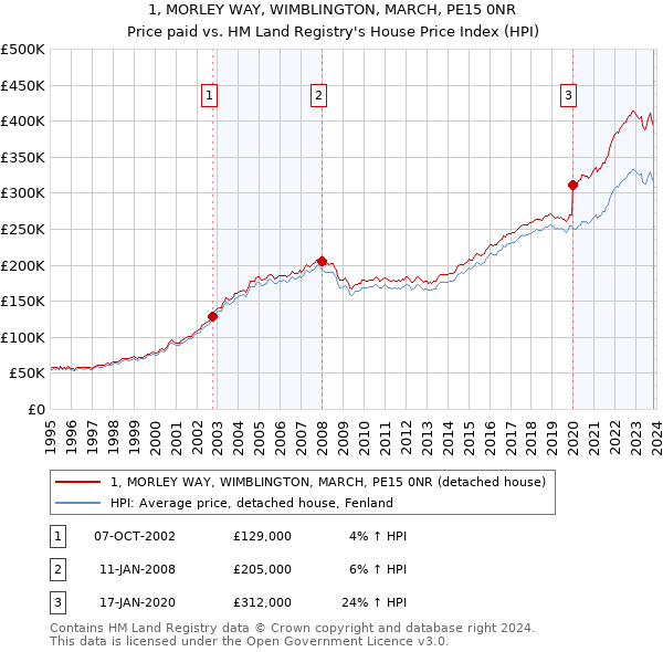 1, MORLEY WAY, WIMBLINGTON, MARCH, PE15 0NR: Price paid vs HM Land Registry's House Price Index