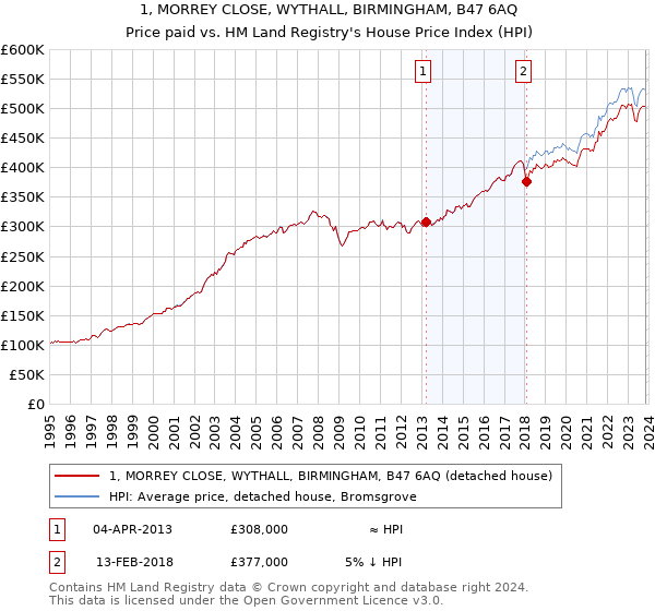 1, MORREY CLOSE, WYTHALL, BIRMINGHAM, B47 6AQ: Price paid vs HM Land Registry's House Price Index