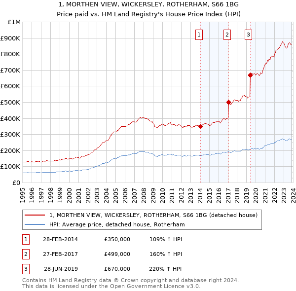 1, MORTHEN VIEW, WICKERSLEY, ROTHERHAM, S66 1BG: Price paid vs HM Land Registry's House Price Index