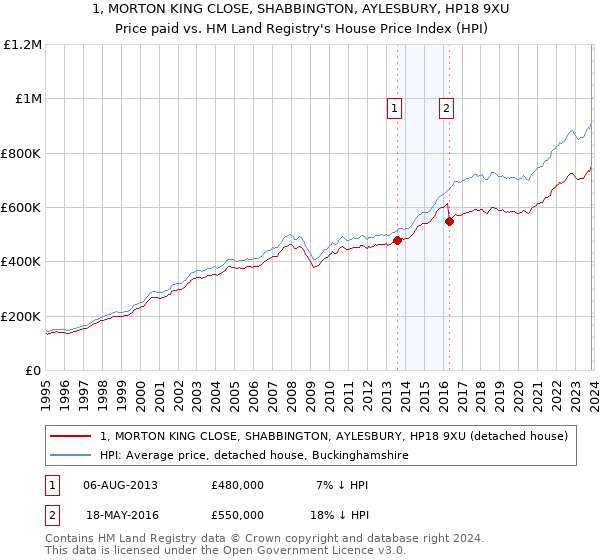 1, MORTON KING CLOSE, SHABBINGTON, AYLESBURY, HP18 9XU: Price paid vs HM Land Registry's House Price Index