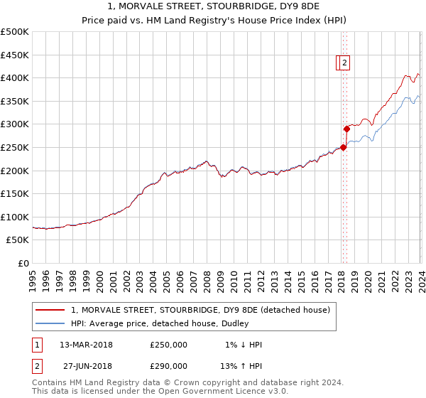 1, MORVALE STREET, STOURBRIDGE, DY9 8DE: Price paid vs HM Land Registry's House Price Index