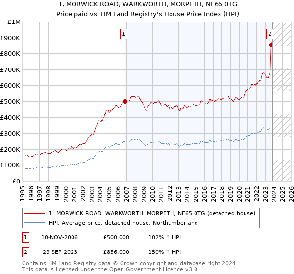 1, MORWICK ROAD, WARKWORTH, MORPETH, NE65 0TG: Price paid vs HM Land Registry's House Price Index