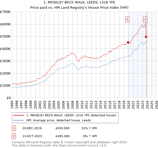 1, MOSELEY BECK WALK, LEEDS, LS16 7FE: Price paid vs HM Land Registry's House Price Index