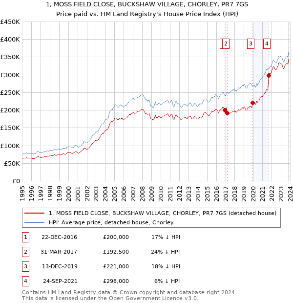 1, MOSS FIELD CLOSE, BUCKSHAW VILLAGE, CHORLEY, PR7 7GS: Price paid vs HM Land Registry's House Price Index