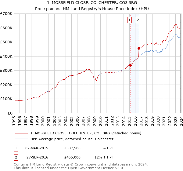 1, MOSSFIELD CLOSE, COLCHESTER, CO3 3RG: Price paid vs HM Land Registry's House Price Index