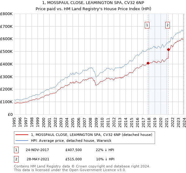 1, MOSSPAUL CLOSE, LEAMINGTON SPA, CV32 6NP: Price paid vs HM Land Registry's House Price Index