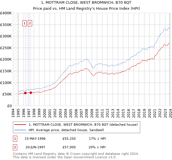 1, MOTTRAM CLOSE, WEST BROMWICH, B70 8QT: Price paid vs HM Land Registry's House Price Index