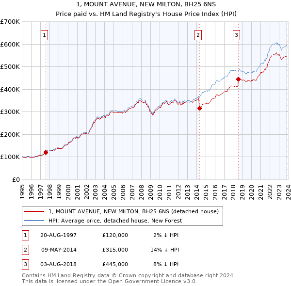 1, MOUNT AVENUE, NEW MILTON, BH25 6NS: Price paid vs HM Land Registry's House Price Index