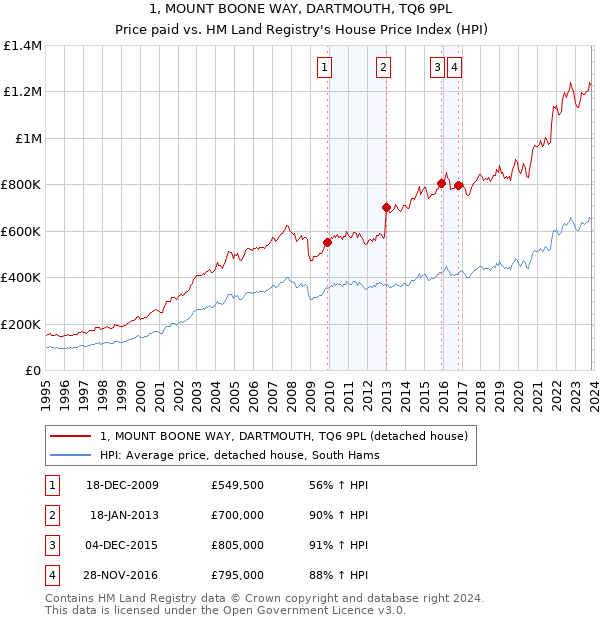 1, MOUNT BOONE WAY, DARTMOUTH, TQ6 9PL: Price paid vs HM Land Registry's House Price Index