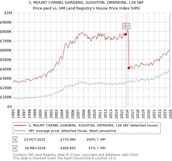 1, MOUNT CARMEL GARDENS, AUGHTON, ORMSKIRK, L39 5BF: Price paid vs HM Land Registry's House Price Index
