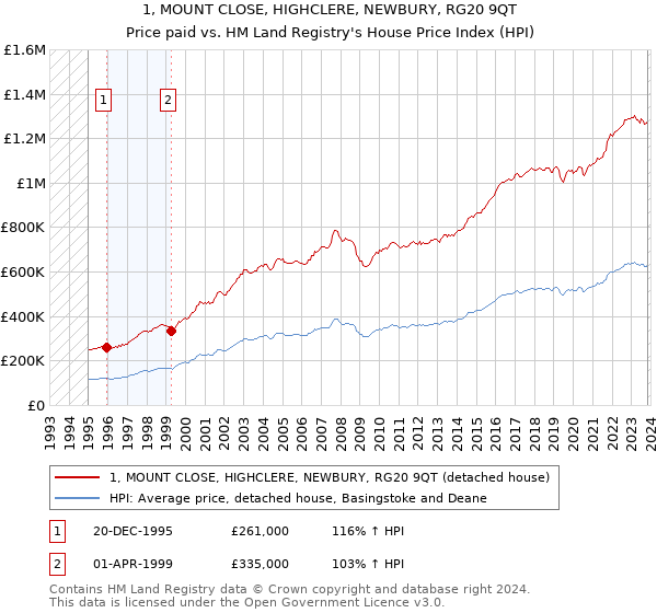 1, MOUNT CLOSE, HIGHCLERE, NEWBURY, RG20 9QT: Price paid vs HM Land Registry's House Price Index