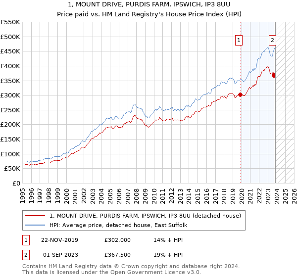1, MOUNT DRIVE, PURDIS FARM, IPSWICH, IP3 8UU: Price paid vs HM Land Registry's House Price Index