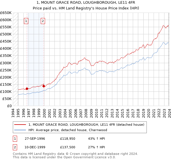 1, MOUNT GRACE ROAD, LOUGHBOROUGH, LE11 4FR: Price paid vs HM Land Registry's House Price Index