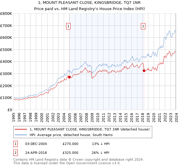 1, MOUNT PLEASANT CLOSE, KINGSBRIDGE, TQ7 1NR: Price paid vs HM Land Registry's House Price Index
