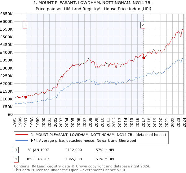 1, MOUNT PLEASANT, LOWDHAM, NOTTINGHAM, NG14 7BL: Price paid vs HM Land Registry's House Price Index