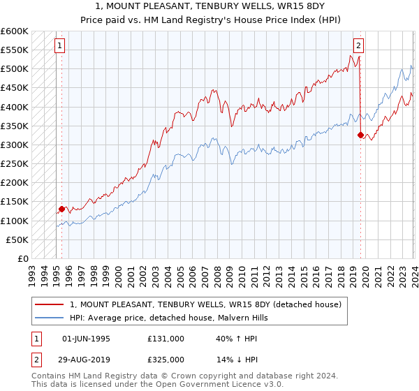 1, MOUNT PLEASANT, TENBURY WELLS, WR15 8DY: Price paid vs HM Land Registry's House Price Index