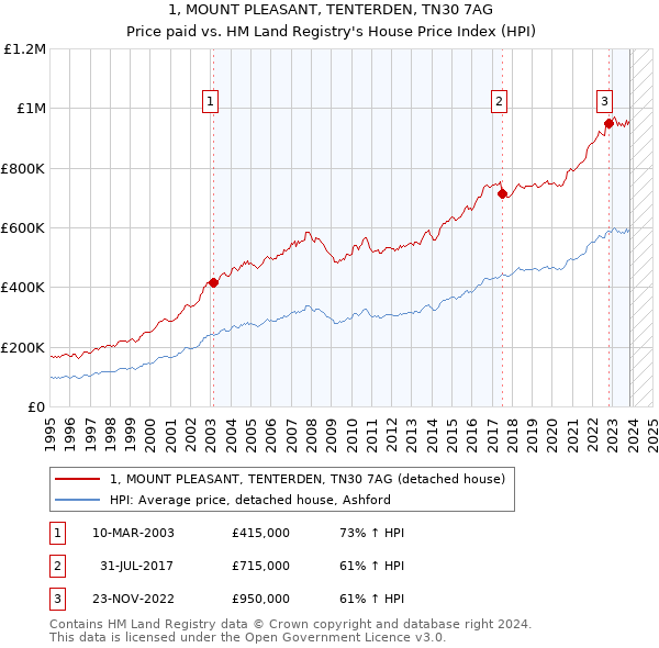 1, MOUNT PLEASANT, TENTERDEN, TN30 7AG: Price paid vs HM Land Registry's House Price Index
