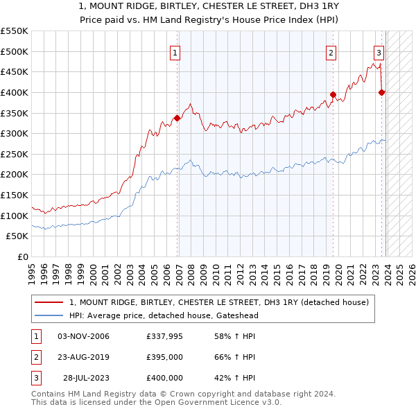 1, MOUNT RIDGE, BIRTLEY, CHESTER LE STREET, DH3 1RY: Price paid vs HM Land Registry's House Price Index